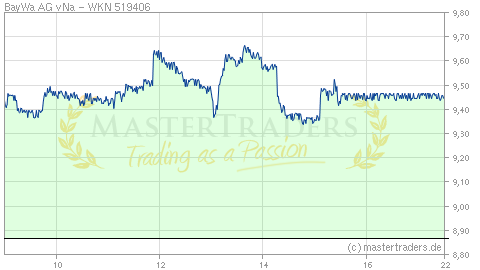 Echtzeit Intraday Indikation BayWa AG vNa Echtzeit Intraday Indikation BayWa AG vNa