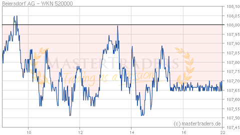 Echtzeit Intraday Indikation Beiersdorf AG Echtzeit Intraday Indikation Beiersdorf AG