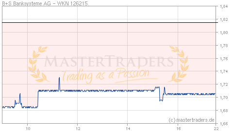 Echtzeit Intraday Indikation B+S Banksysteme AG Echtzeit Intraday Indikation B+S Banksysteme AG