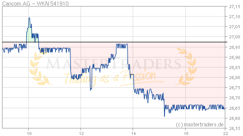 Echtzeit Intraday Indikation Cancom AG Echtzeit Intraday Indikation Cancom AG
