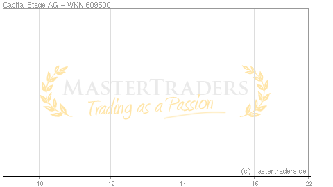 Echtzeit Intraday Indikation Capital Stage AG Echtzeit Intraday Indikation Capital Stage AG