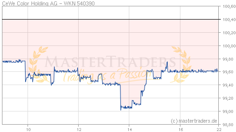 Echtzeit Intraday Indikation CeWe Color Holding AG Echtzeit Intraday Indikation CeWe Color Holding AG