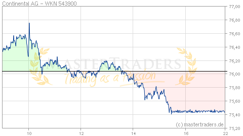 Echtzeit Intraday Indikation Continental AG Echtzeit Intraday Indikation Continental AG