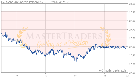 Echtzeit Intraday Indikation Deutsche Annington Immobilien SE Echtzeit Intraday Indikation Deutsche Annington Immobilien SE