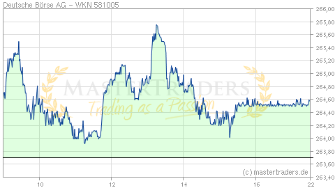 Echtzeit Intraday Indikation Deutsche Börse AG Echtzeit Intraday Indikation Deutsche Börse AG