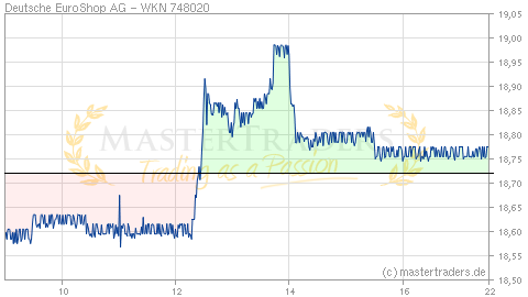 Echtzeit Intraday Indikation Deutsche EuroShop AG Echtzeit Intraday Indikation Deutsche EuroShop AG