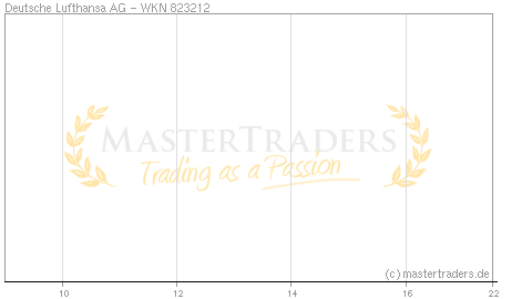 Echtzeit Intraday Indikation Deutsche Lufthansa AG Echtzeit Intraday Indikation Deutsche Lufthansa AG