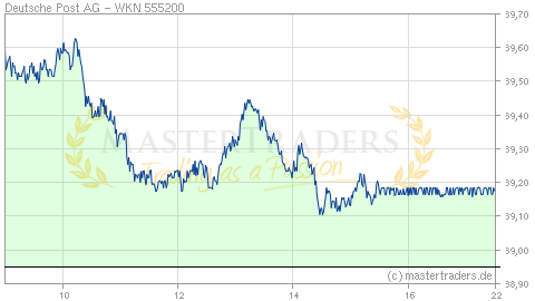 Echtzeit Intraday Indikation Deutsche Post AG Echtzeit Intraday Indikation Deutsche Post AG