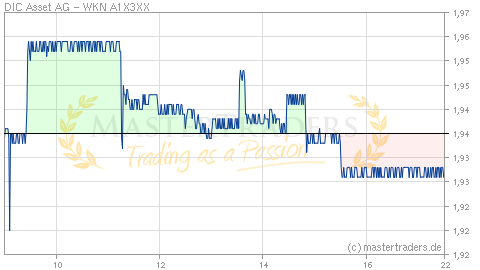 Echtzeit Intraday Indikation DIC Asset AG Echtzeit Intraday Indikation DIC Asset AG