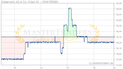 Echtzeit Intraday Indikation Drägerwerk AG & Co. KGaA St Echtzeit Intraday Indikation Drägerwerk AG & Co. KGaA St