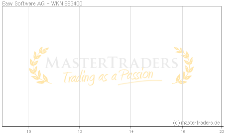 Echtzeit Intraday Indikation Easy Software AG Echtzeit Intraday Indikation Easy Software AG