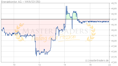 Echtzeit Intraday Indikation Energiekontor AG Echtzeit Intraday Indikation Energiekontor AG