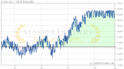 Echtzeit Intraday Indikation E.ON AG Echtzeit Intraday Indikation E.ON AG