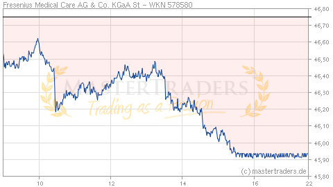 Echtzeit Intraday Indikation Fresenius Medical Care AG & Co. KGaA St Echtzeit Intraday Indikation Fresenius Medical Care AG & Co. KGaA St