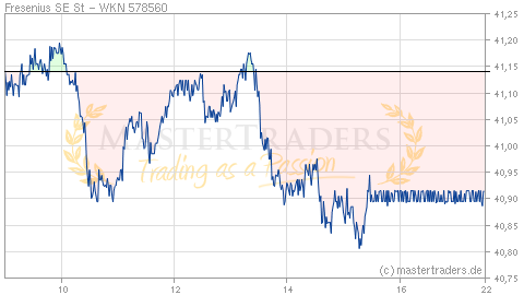 Echtzeit Intraday Indikation Fresenius SE St Echtzeit Intraday Indikation Fresenius SE St