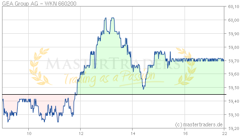 Echtzeit Intraday Indikation GEA Group AG Echtzeit Intraday Indikation GEA Group AG