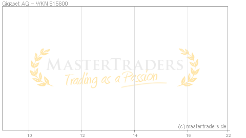 Echtzeit Intraday Indikation Gigaset AG Echtzeit Intraday Indikation Gigaset AG