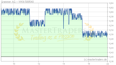 Echtzeit Intraday Indikation Grammer AG Echtzeit Intraday Indikation Grammer AG