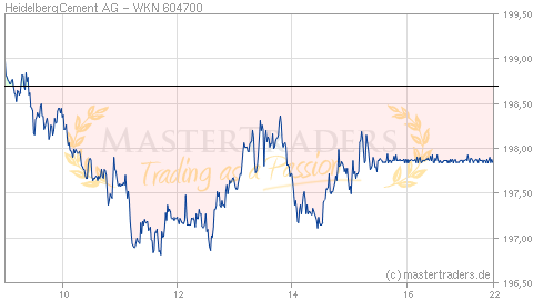 Echtzeit Intraday Indikation HeidelbergCement AG Echtzeit Intraday Indikation HeidelbergCement AG