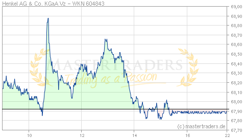 Echtzeit Intraday Indikation Henkel AG & Co. KGaA Vz Echtzeit Intraday Indikation Henkel AG & Co. KGaA Vz