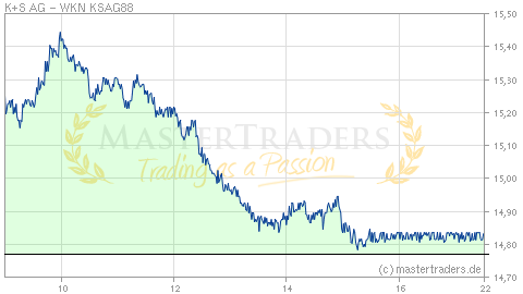 Echtzeit Intraday Indikation K+S AG Echtzeit Intraday Indikation K+S AG