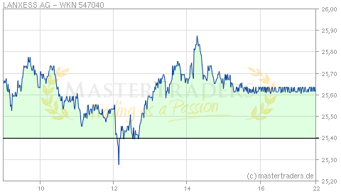 Echtzeit Intraday Indikation LANXESS AG Echtzeit Intraday Indikation LANXESS AG