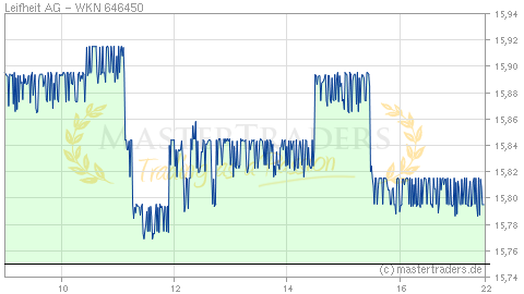 Echtzeit Intraday Indikation Leifheit AG Echtzeit Intraday Indikation Leifheit AG