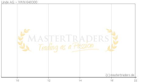 Echtzeit Intraday Indikation Linde AG Echtzeit Intraday Indikation Linde AG