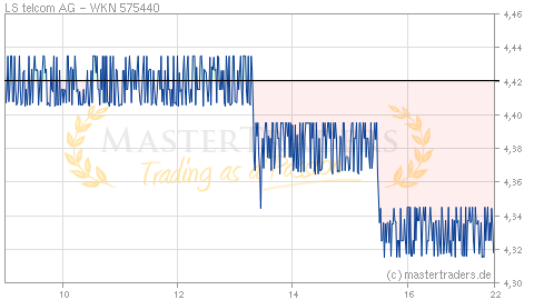 Echtzeit Intraday Indikation LS telcom AG Echtzeit Intraday Indikation LS telcom AG