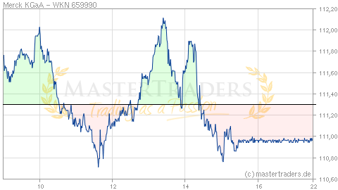 Echtzeit Intraday Indikation Merck KGaA Echtzeit Intraday Indikation Merck KGaA