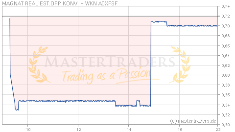 Echtzeit Intraday Indikation MAGNAT REAL EST.OPP.KONV. Echtzeit Intraday Indikation MAGNAT REAL EST.OPP.KONV.
