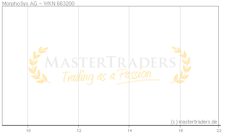 Echtzeit Intraday Indikation MorphoSys AG Echtzeit Intraday Indikation MorphoSys AG