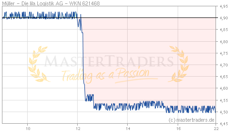 Echtzeit Intraday Indikation Müller - Die lila Logistik AG Echtzeit Intraday Indikation Müller - Die lila Logistik AG