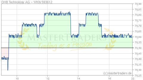 Echtzeit Intraday Indikation OHB Technology AG Echtzeit Intraday Indikation OHB Technology AG