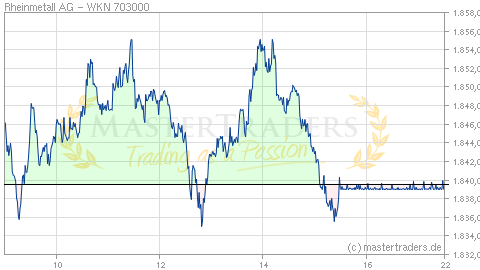 Echtzeit Intraday Indikation Rheinmetall AG Echtzeit Intraday Indikation Rheinmetall AG