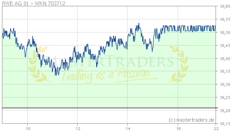 Echtzeit Intraday Indikation RWE AG St Echtzeit Intraday Indikation RWE AG St
