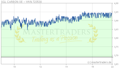 Echtzeit Intraday Indikation SGL CARBON SE Echtzeit Intraday Indikation SGL CARBON SE