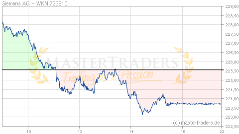 Echtzeit Intraday Indikation Siemens AG Echtzeit Intraday Indikation Siemens AG