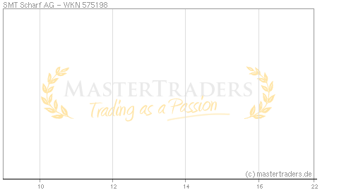 Echtzeit Intraday Indikation SMT Scharf AG Echtzeit Intraday Indikation SMT Scharf AG