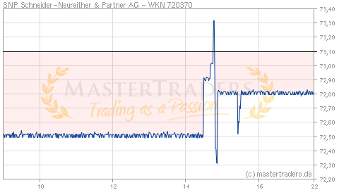 Echtzeit Intraday Indikation SNP Schneider-Neureither & Partner AG Echtzeit Intraday Indikation SNP Schneider-Neureither & Partner AG