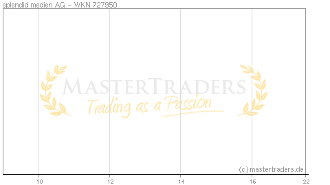 Echtzeit Intraday Indikation splendid medien AG Echtzeit Intraday Indikation splendid medien AG