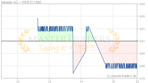 Echtzeit Intraday Indikation telegate AG Echtzeit Intraday Indikation telegate AG