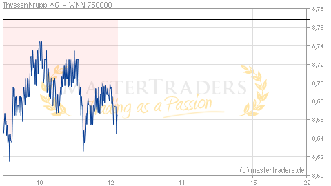 Echtzeit Intraday Indikation ThyssenKrupp AG Echtzeit Intraday Indikation ThyssenKrupp AG