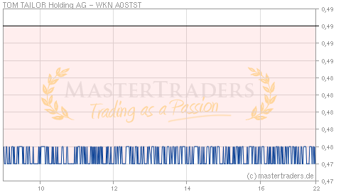 Echtzeit Intraday Indikation TOM TAILOR Holding AG Echtzeit Intraday Indikation TOM TAILOR Holding AG