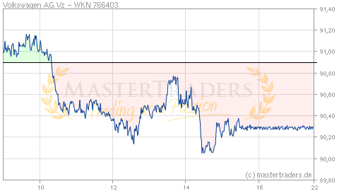 Echtzeit Intraday Indikation Volkswagen AG Vz Echtzeit Intraday Indikation Volkswagen AG Vz