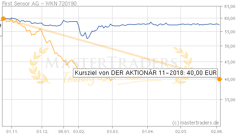 Mastertraders Trading Trader Aktienkurse Chartanalyse Aktien Realtimekurse Borsenkurse