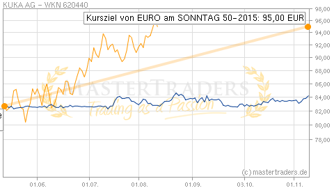 Mastertraders Trading Trader Aktienkurse Chartanalyse Aktien Realtimekurse Borsenkurse