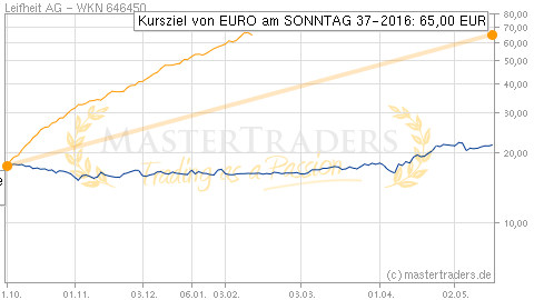 Mastertraders Trading Trader Aktienkurse Chartanalyse Aktien Realtimekurse Borsenkurse