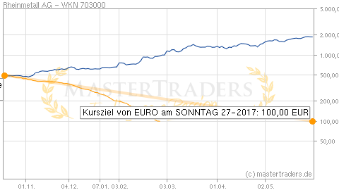 Mastertraders Trading Trader Aktienkurse Chartanalyse Aktien Realtimekurse Borsenkurse