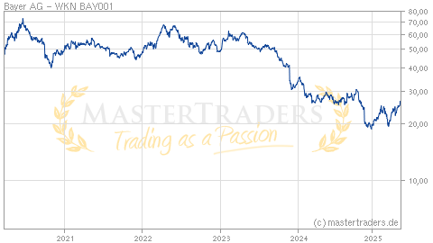 AKTIE Bayer | Aktienkurs | WKN BAY001 | ISIN DE0005752000 | Bayer AG